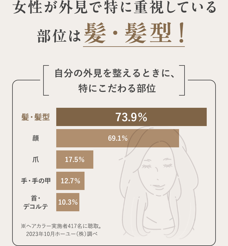 女性が外見で特に重視している部位は髪・髪型！自分の外見を整えるときに、特にこだわる部位