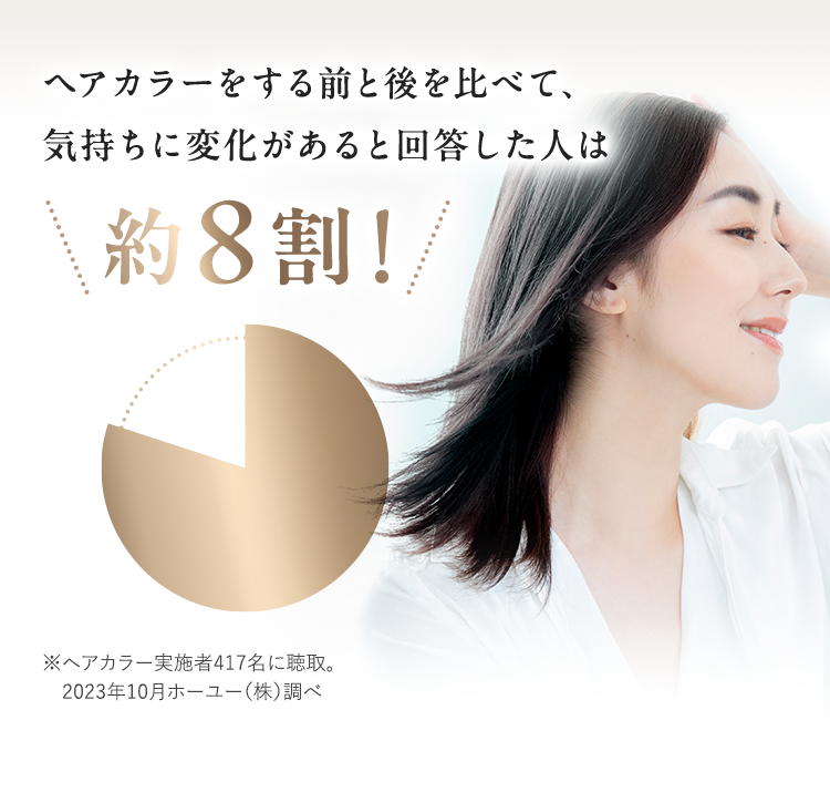 ヘアカラーをする前と後を比べて、気持ちに変化があると回答した人は約8割！※ヘアカラー実施者417名に聴取。　2023年10月ホーユー（株）調べ