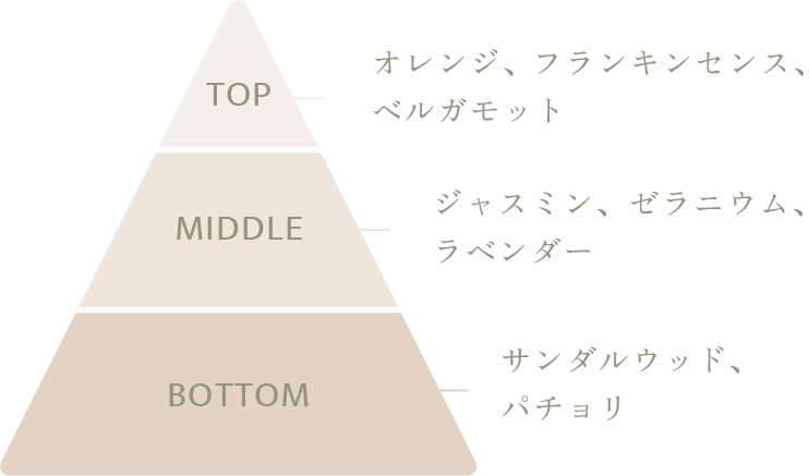 フレグランスの香り構成