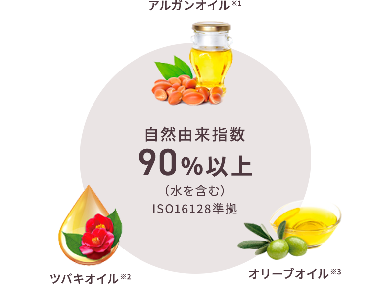 アルガンオイル ※1 自然由来指数 90%以上 (水を含む) ISO16128準拠 ツバキオイル ※2 オリーブオイル ※3